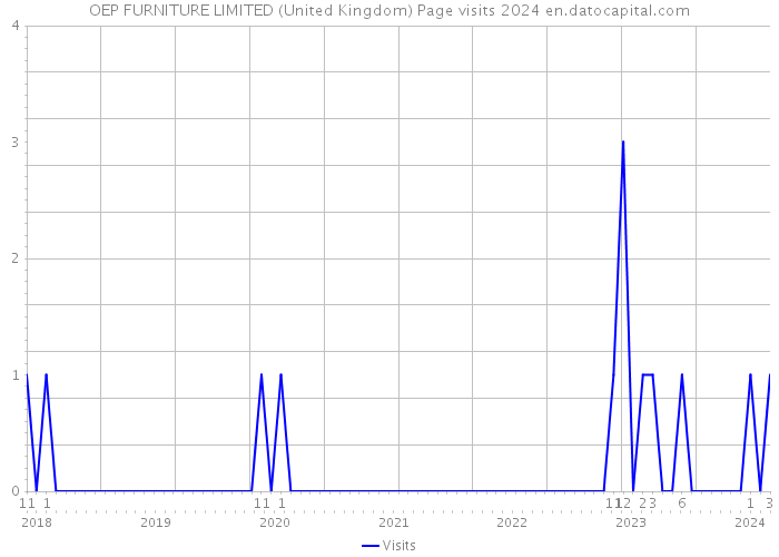 OEP FURNITURE LIMITED (United Kingdom) Page visits 2024 