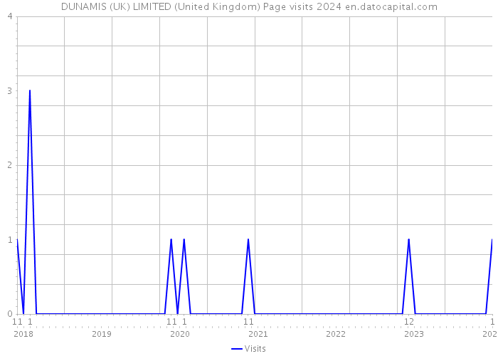 DUNAMIS (UK) LIMITED (United Kingdom) Page visits 2024 