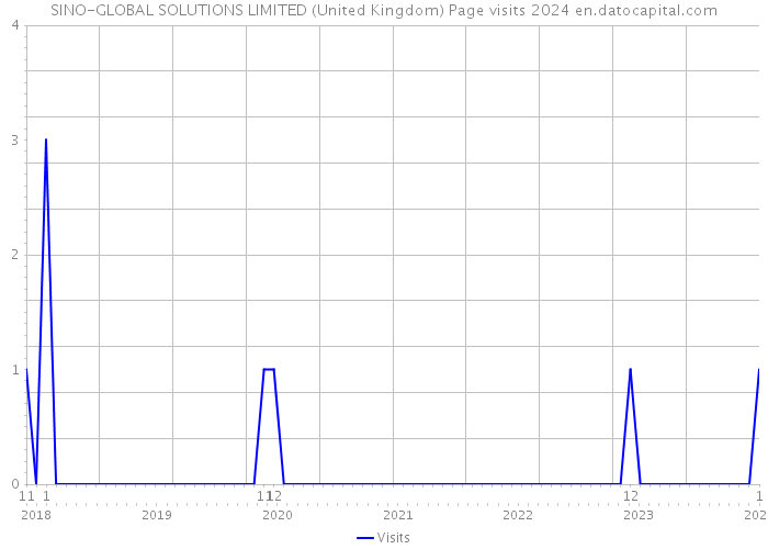 SINO-GLOBAL SOLUTIONS LIMITED (United Kingdom) Page visits 2024 