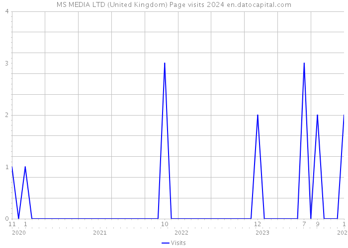 MS MEDIA LTD (United Kingdom) Page visits 2024 
