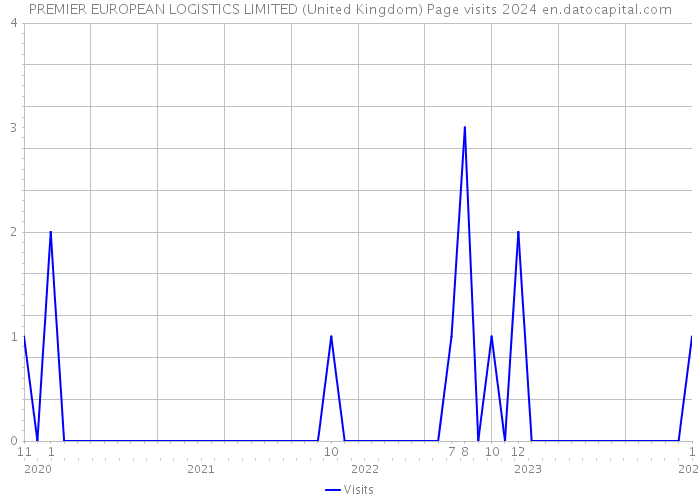 PREMIER EUROPEAN LOGISTICS LIMITED (United Kingdom) Page visits 2024 