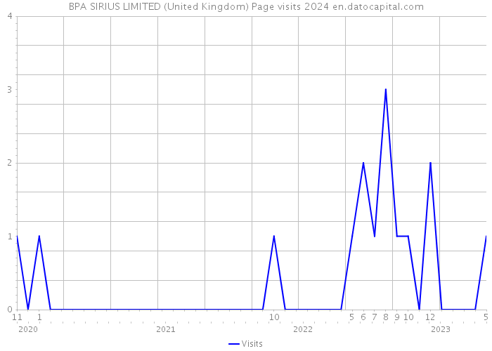 BPA SIRIUS LIMITED (United Kingdom) Page visits 2024 