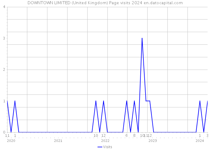 DOWNTOWN LIMITED (United Kingdom) Page visits 2024 
