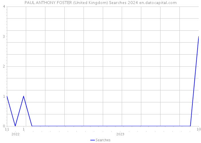 PAUL ANTHONY FOSTER (United Kingdom) Searches 2024 