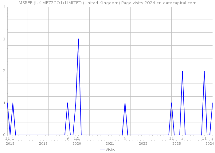 MSREF (UK MEZZCO I) LIMITED (United Kingdom) Page visits 2024 