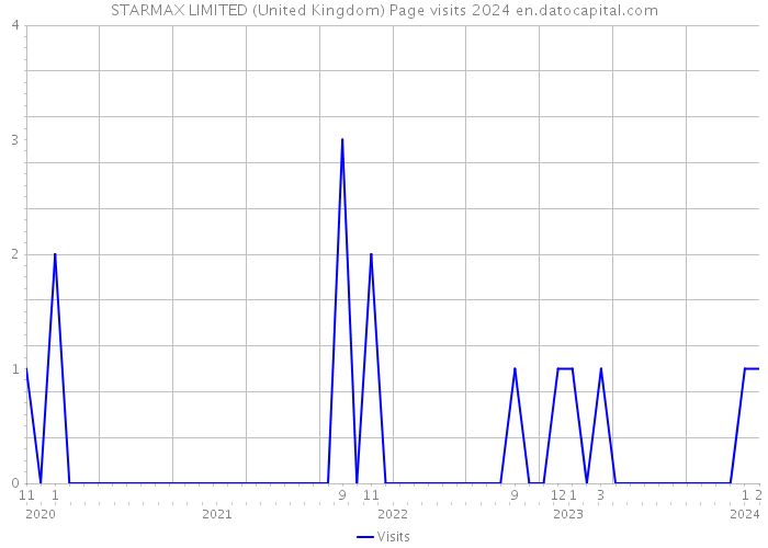 STARMAX LIMITED (United Kingdom) Page visits 2024 