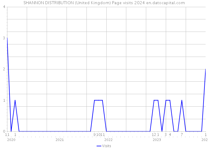 SHANNON DISTRIBUTION (United Kingdom) Page visits 2024 
