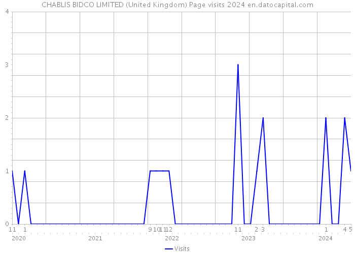 CHABLIS BIDCO LIMITED (United Kingdom) Page visits 2024 