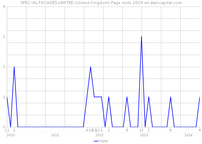 SPEC-AL FACADES LIMITED (United Kingdom) Page visits 2024 