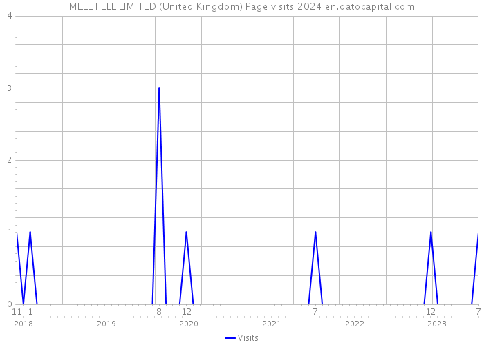 MELL FELL LIMITED (United Kingdom) Page visits 2024 