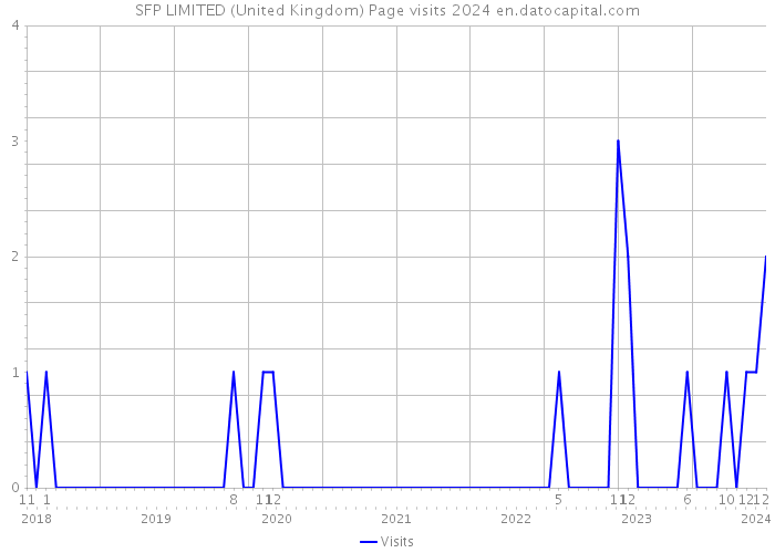 SFP LIMITED (United Kingdom) Page visits 2024 