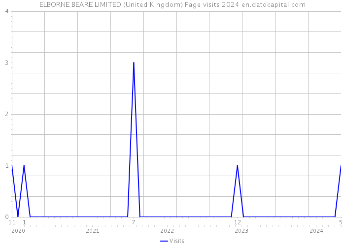 ELBORNE BEARE LIMITED (United Kingdom) Page visits 2024 