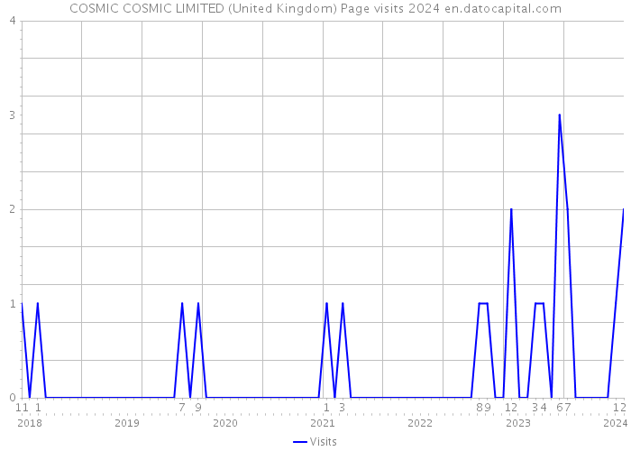 COSMIC COSMIC LIMITED (United Kingdom) Page visits 2024 
