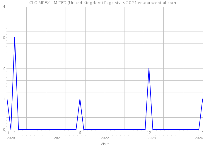 GLOIMPEX LIMITED (United Kingdom) Page visits 2024 