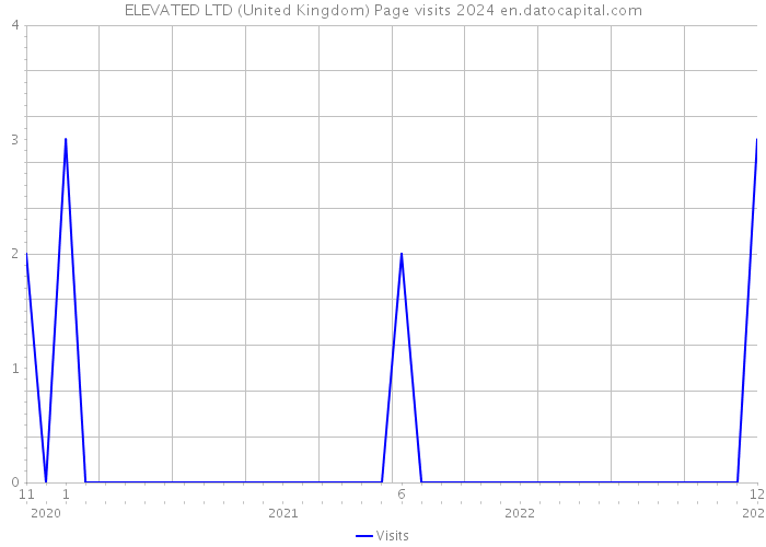 ELEVATED LTD (United Kingdom) Page visits 2024 