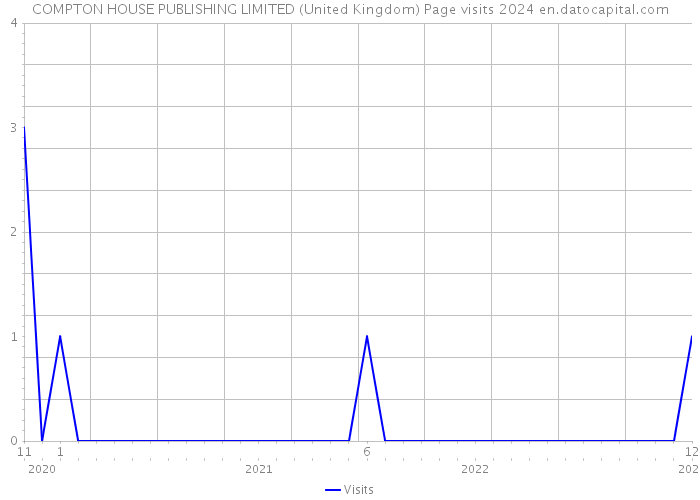 COMPTON HOUSE PUBLISHING LIMITED (United Kingdom) Page visits 2024 