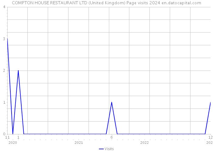 COMPTON HOUSE RESTAURANT LTD (United Kingdom) Page visits 2024 
