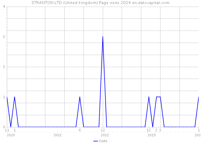 STRANTON LTD (United Kingdom) Page visits 2024 