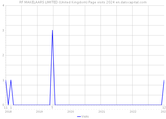 RF MAKELAARS LIMITED (United Kingdom) Page visits 2024 