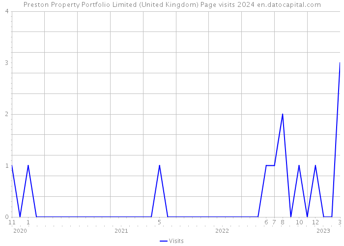 Preston Property Portfolio Limited (United Kingdom) Page visits 2024 