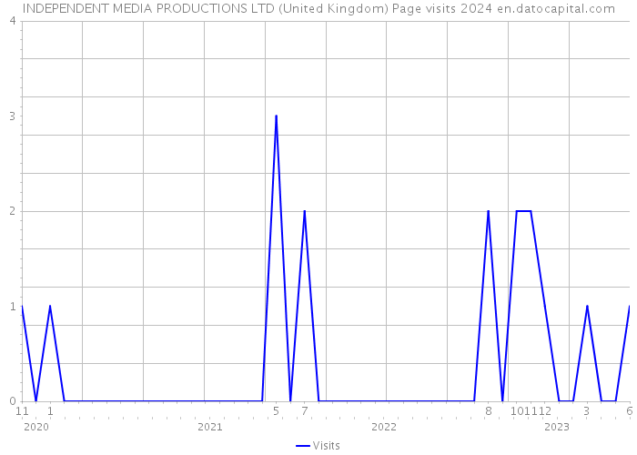 INDEPENDENT MEDIA PRODUCTIONS LTD (United Kingdom) Page visits 2024 