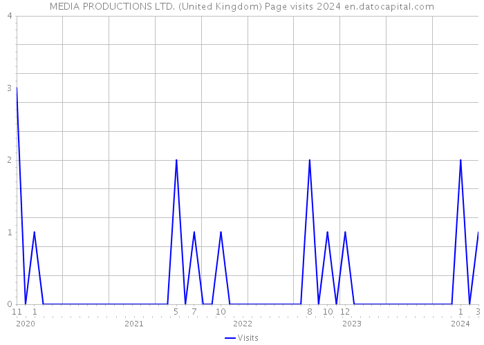 MEDIA PRODUCTIONS LTD. (United Kingdom) Page visits 2024 