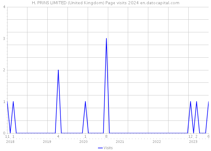 H. PRINS LIMITED (United Kingdom) Page visits 2024 