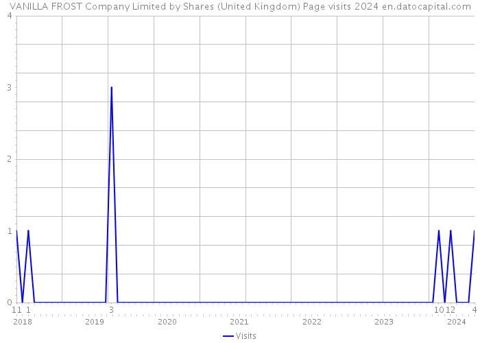 VANILLA FROST Company Limited by Shares (United Kingdom) Page visits 2024 