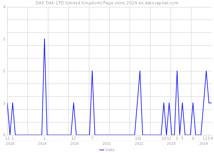 DAK DAK LTD (United Kingdom) Page visits 2024 