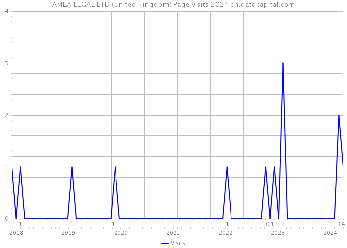 AMEA LEGAL LTD (United Kingdom) Page visits 2024 