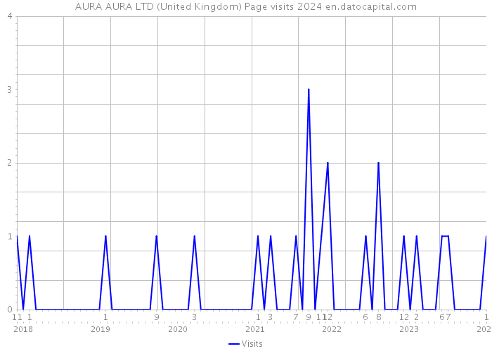 AURA AURA LTD (United Kingdom) Page visits 2024 