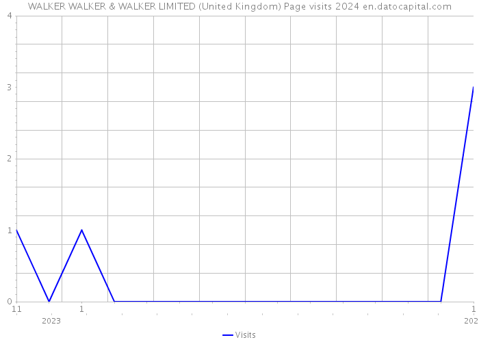WALKER WALKER & WALKER LIMITED (United Kingdom) Page visits 2024 