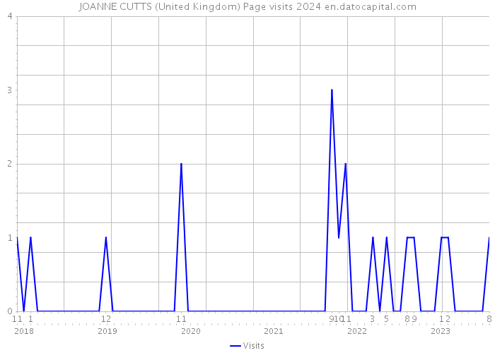 JOANNE CUTTS (United Kingdom) Page visits 2024 