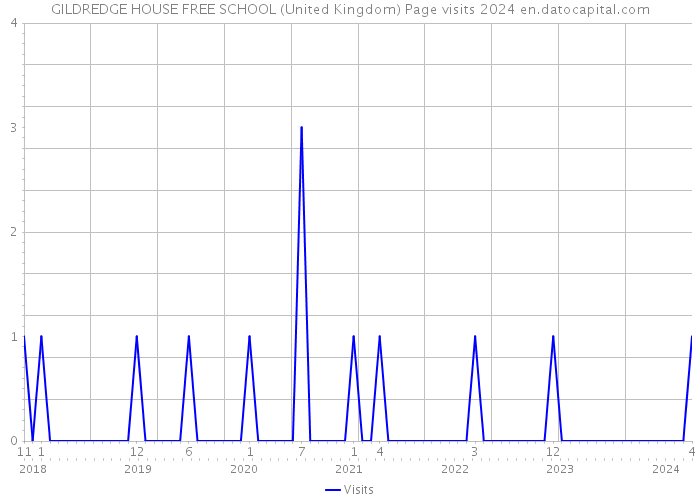 GILDREDGE HOUSE FREE SCHOOL (United Kingdom) Page visits 2024 