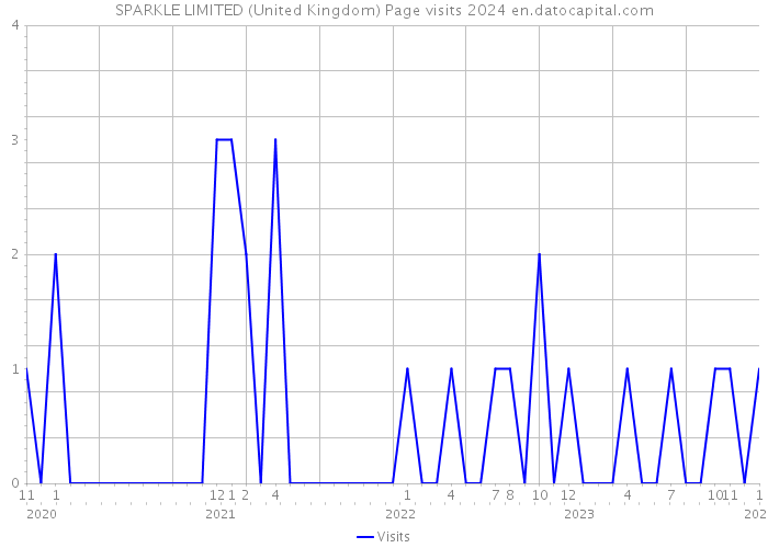 SPARKLE LIMITED (United Kingdom) Page visits 2024 