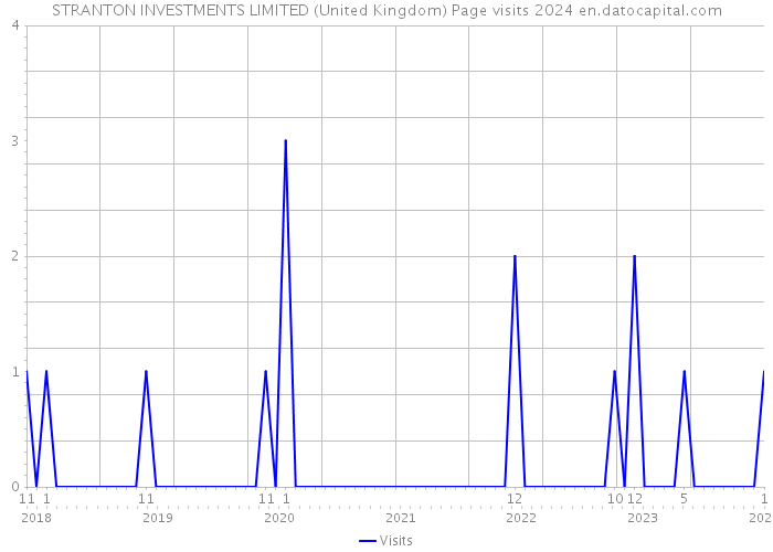 STRANTON INVESTMENTS LIMITED (United Kingdom) Page visits 2024 