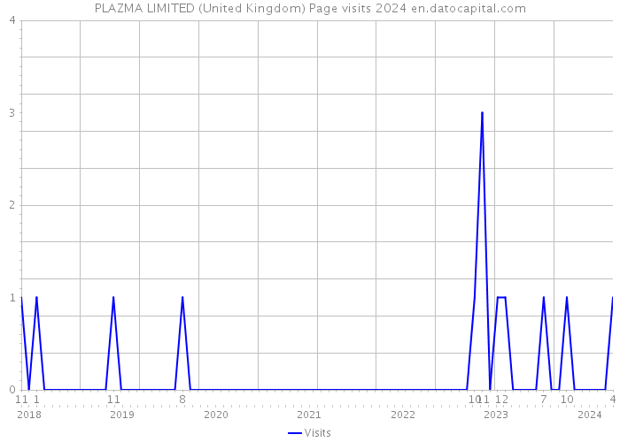PLAZMA LIMITED (United Kingdom) Page visits 2024 