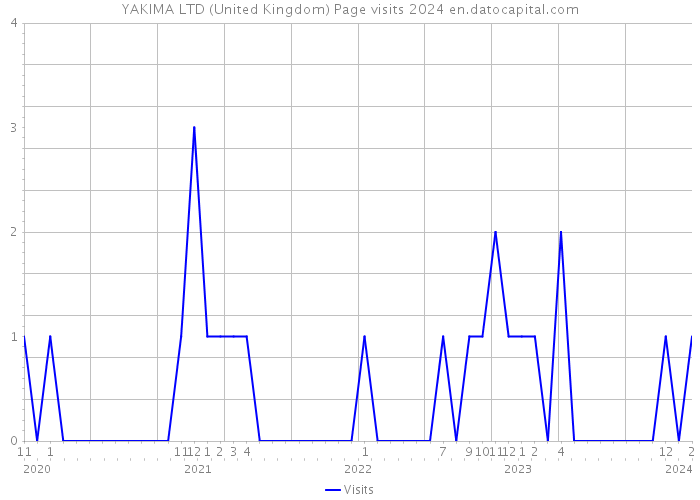 YAKIMA LTD (United Kingdom) Page visits 2024 