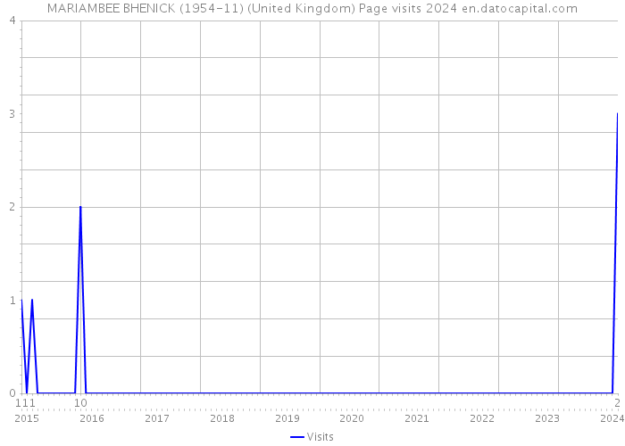 MARIAMBEE BHENICK (1954-11) (United Kingdom) Page visits 2024 