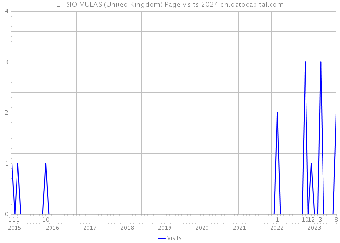 EFISIO MULAS (United Kingdom) Page visits 2024 