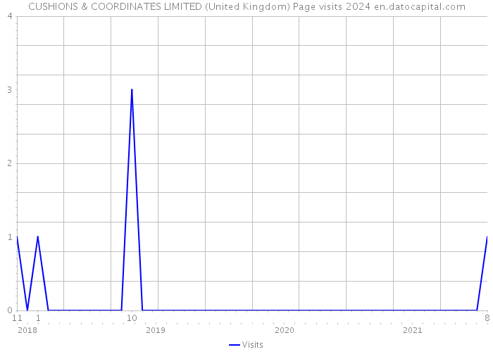 CUSHIONS & COORDINATES LIMITED (United Kingdom) Page visits 2024 