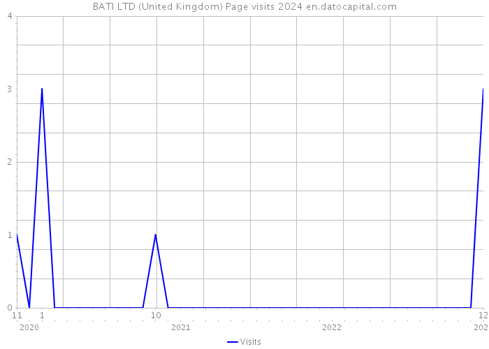 BATI LTD (United Kingdom) Page visits 2024 