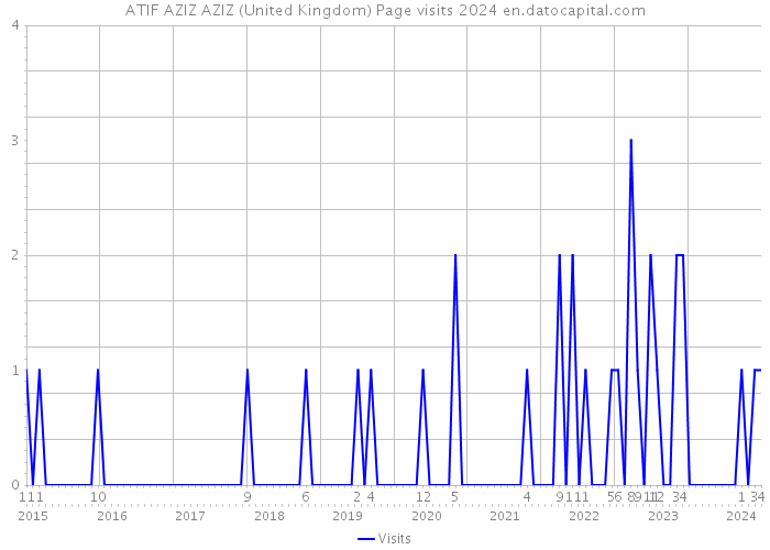 ATIF AZIZ AZIZ (United Kingdom) Page visits 2024 