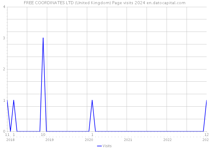 FREE COORDINATES LTD (United Kingdom) Page visits 2024 