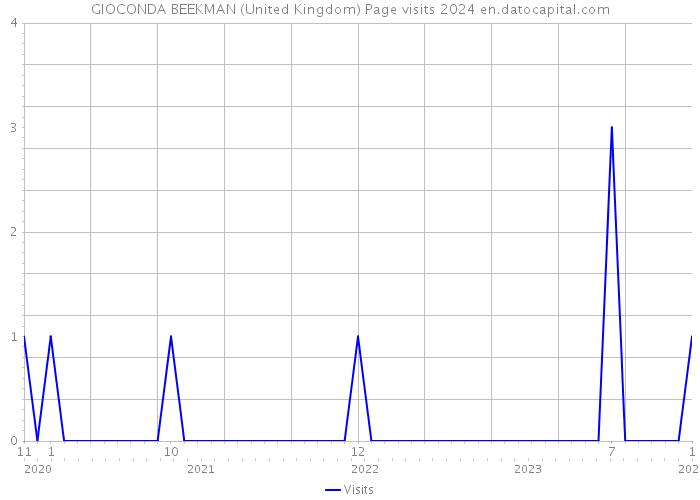 GIOCONDA BEEKMAN (United Kingdom) Page visits 2024 