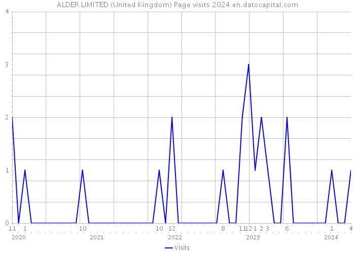 ALDER LIMITED (United Kingdom) Page visits 2024 