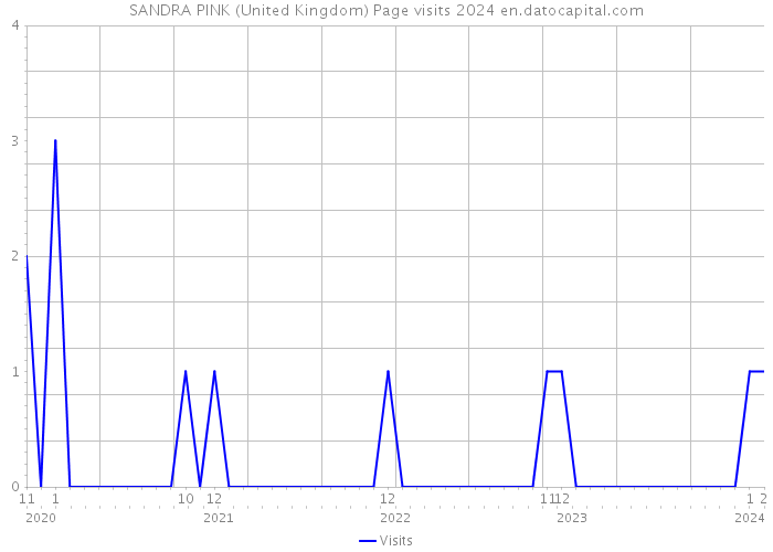 SANDRA PINK (United Kingdom) Page visits 2024 