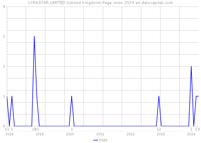 LYRASTAR LIMITED (United Kingdom) Page visits 2024 