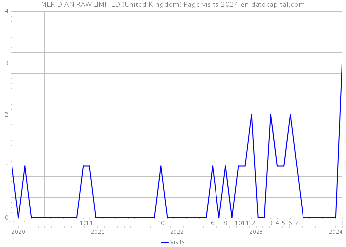 MERIDIAN RAW LIMITED (United Kingdom) Page visits 2024 
