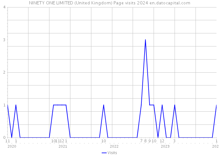 NINETY ONE LIMITED (United Kingdom) Page visits 2024 
